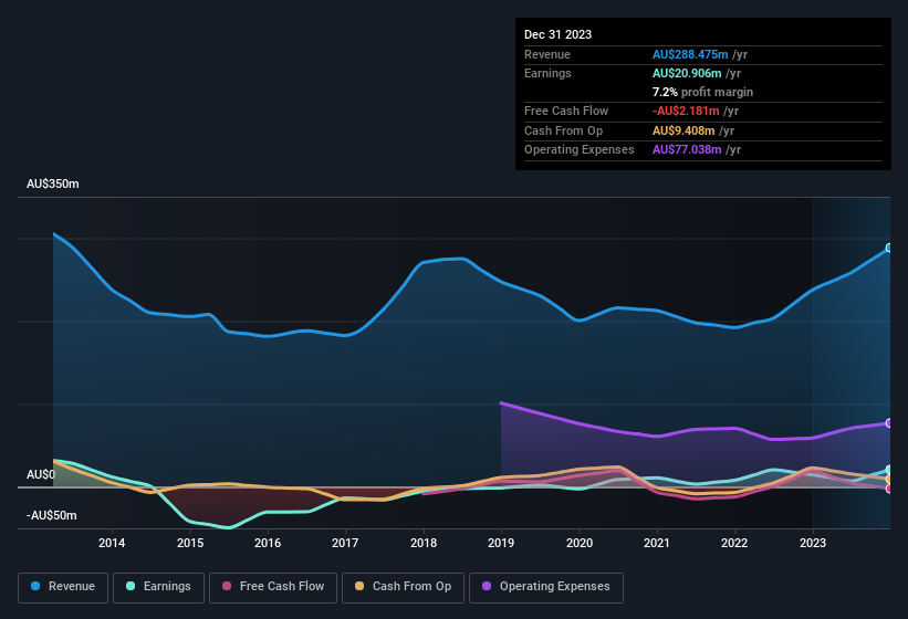 earnings-and-revenue-history