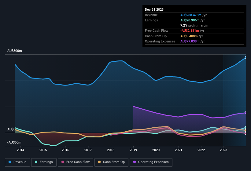 earnings-and-revenue-history