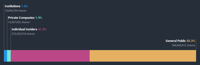 ownership-breakdown