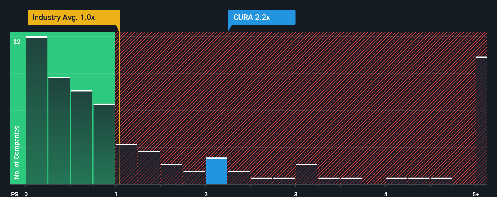 ps-multiple-vs-industry