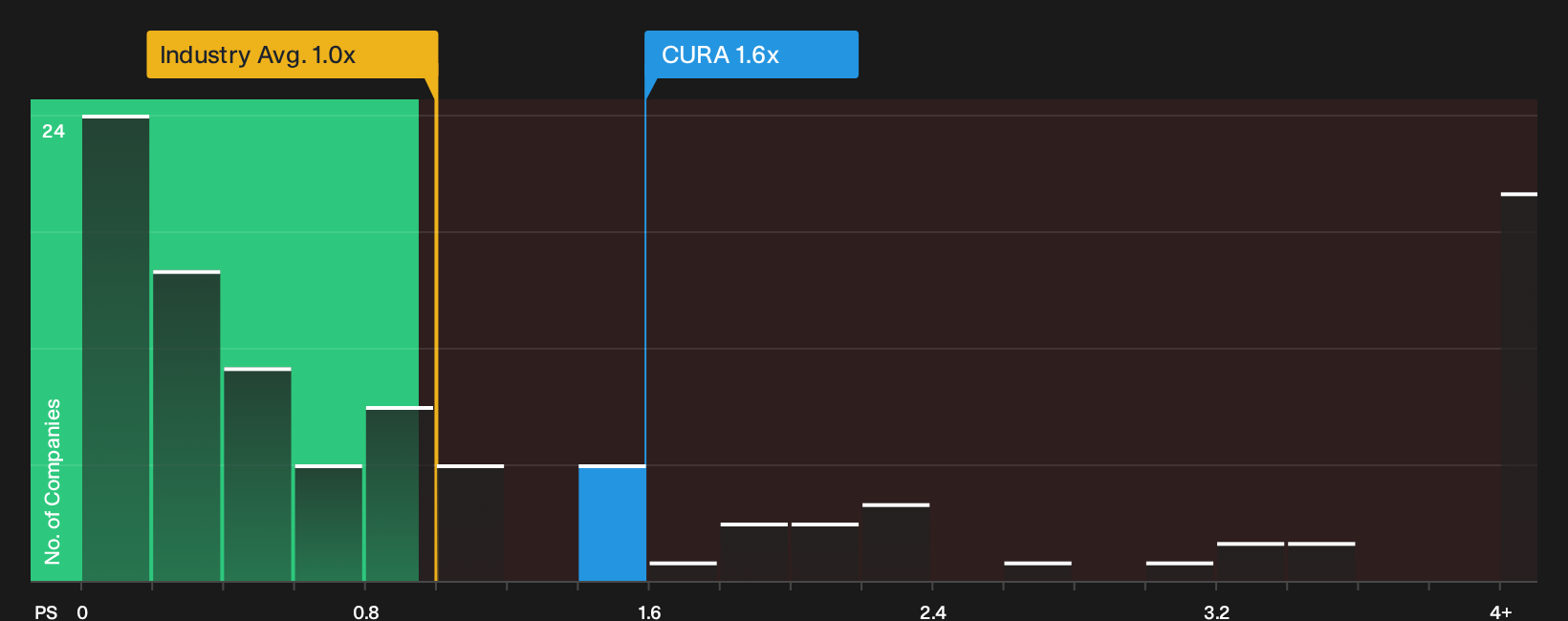 TSX:CURA P/S Ratio as at Oct 2026