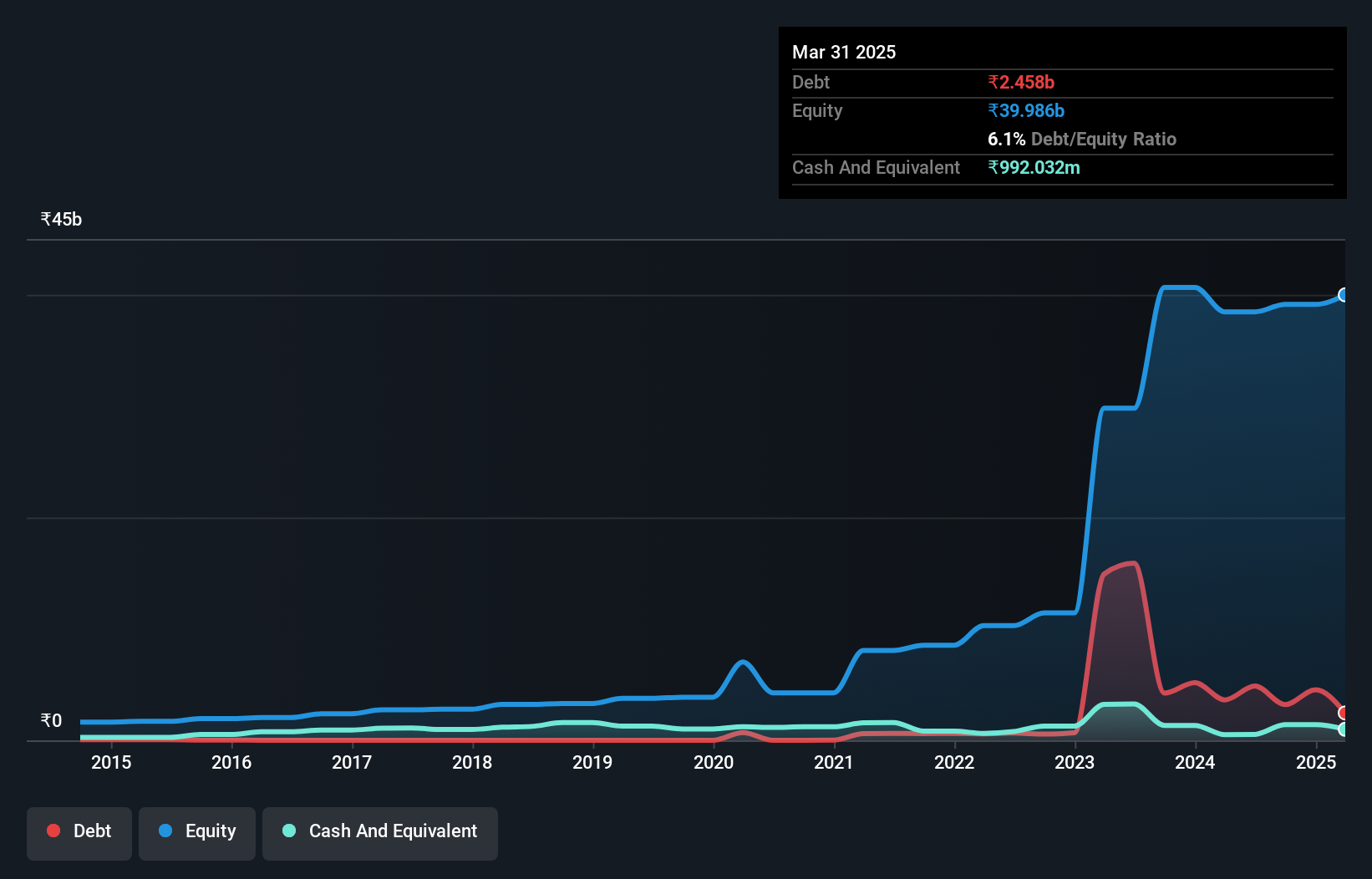 debt-equity-history-analysis