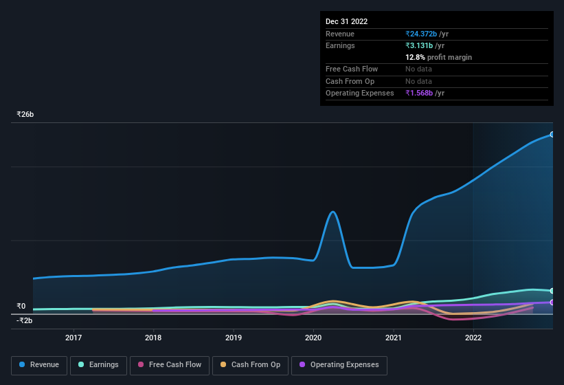 earnings-and-revenue-history