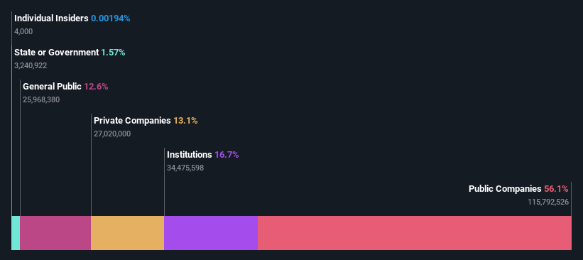 ownership-breakdown