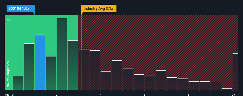 ps-multiple-vs-industry