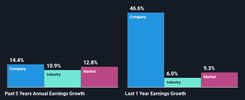 past-earnings-growth