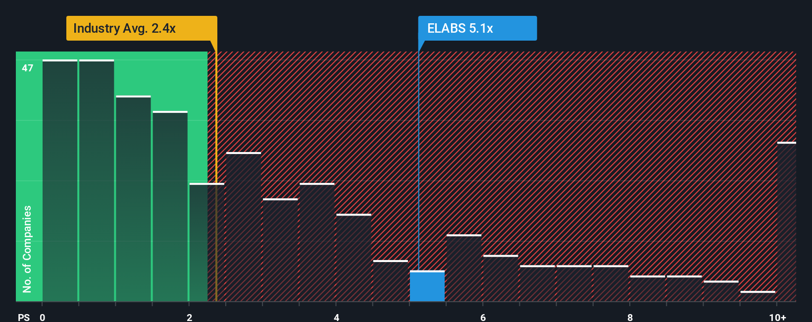ps-multiple-vs-industry