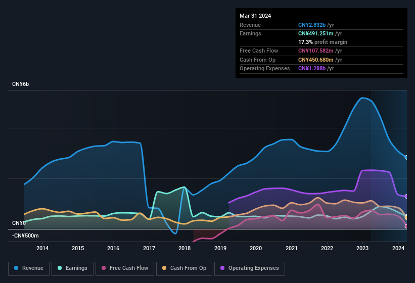 earnings-and-revenue-history