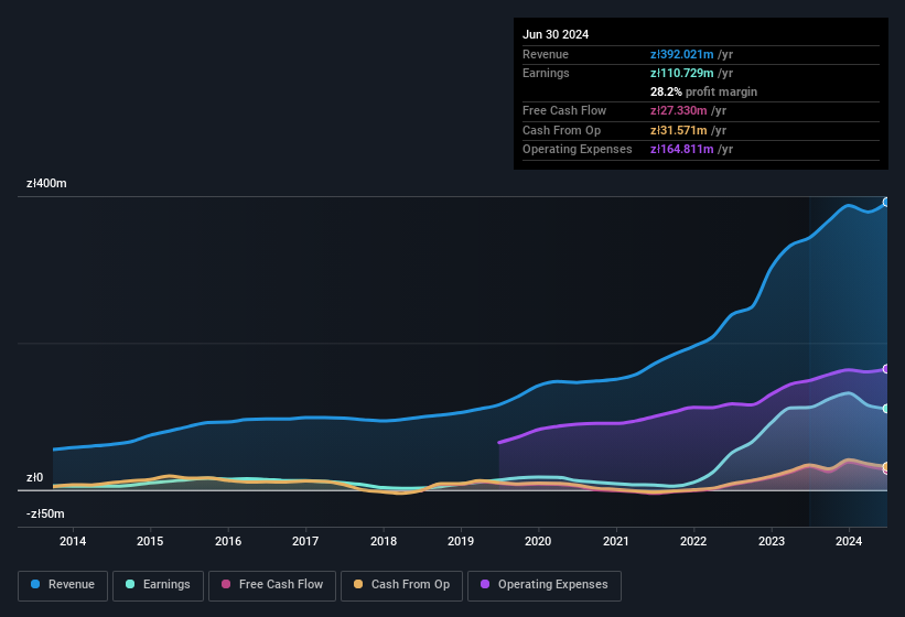 earnings-and-revenue-history