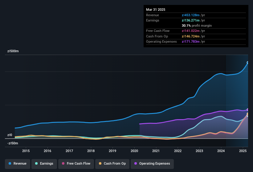 earnings-and-revenue-history