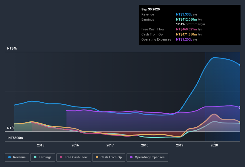 earnings-and-revenue-history