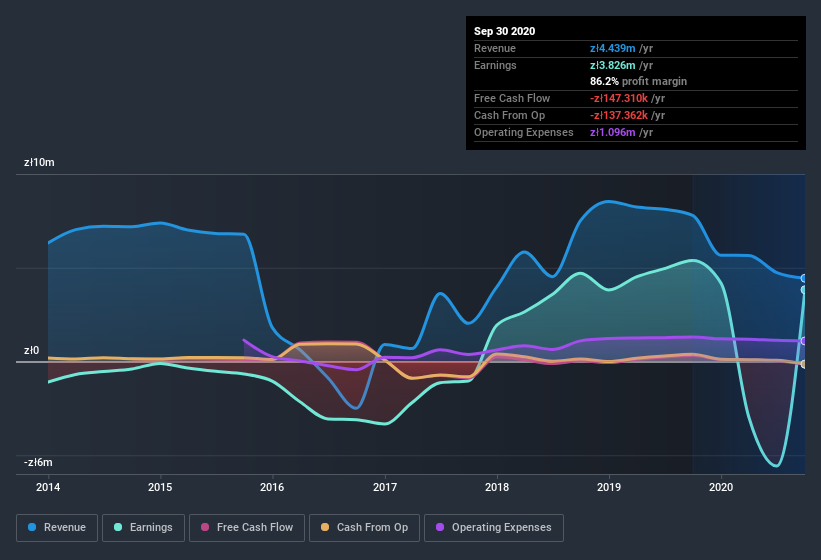 earnings-and-revenue-history