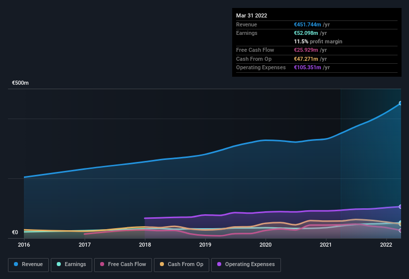 earnings-and-revenue-history