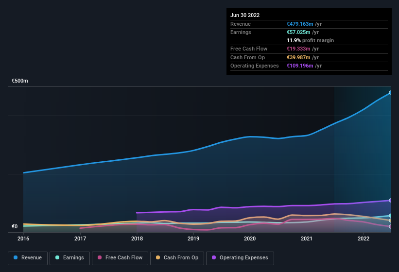 earnings-and-revenue-history