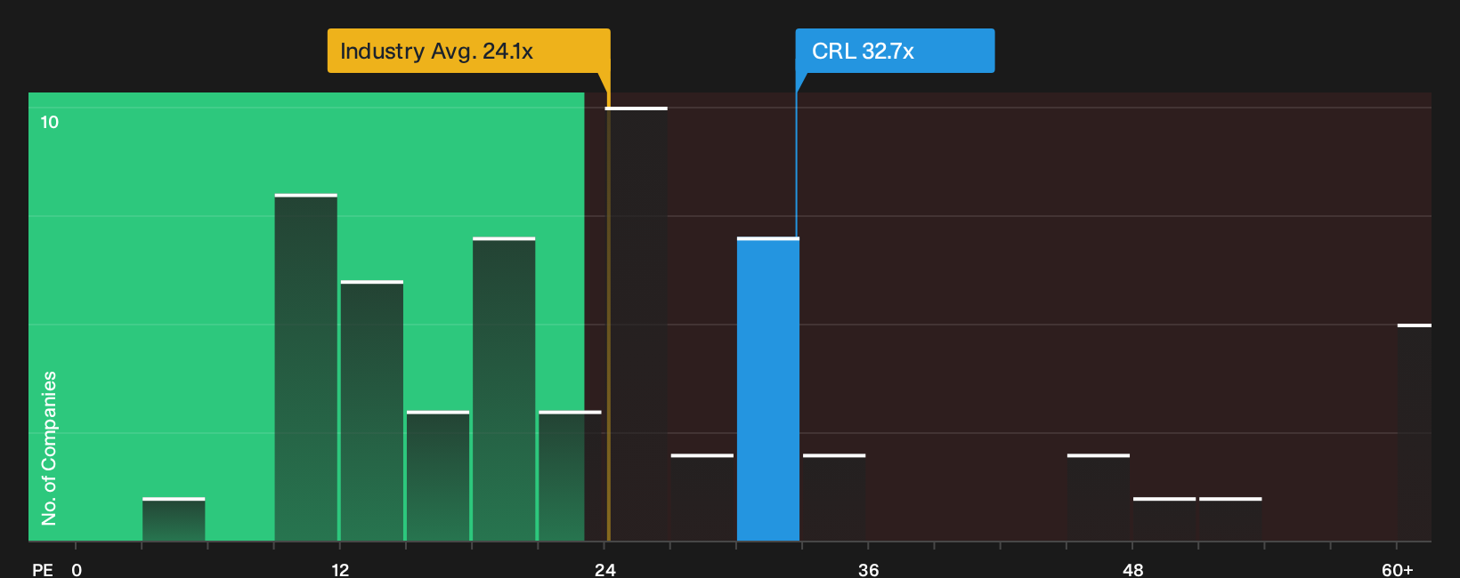 BIT:CRL P/E Ratio as at Sep 2026