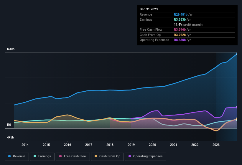 earnings-and-revenue-history