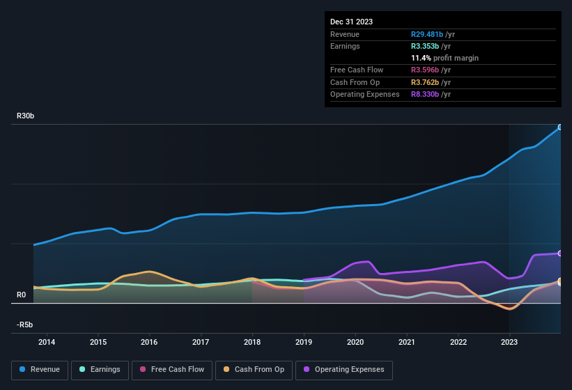 earnings-and-revenue-history