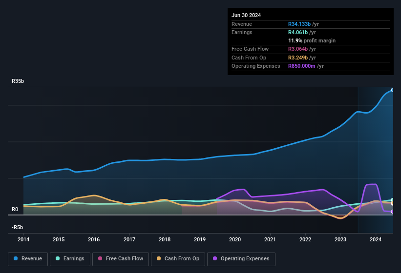 earnings-and-revenue-history