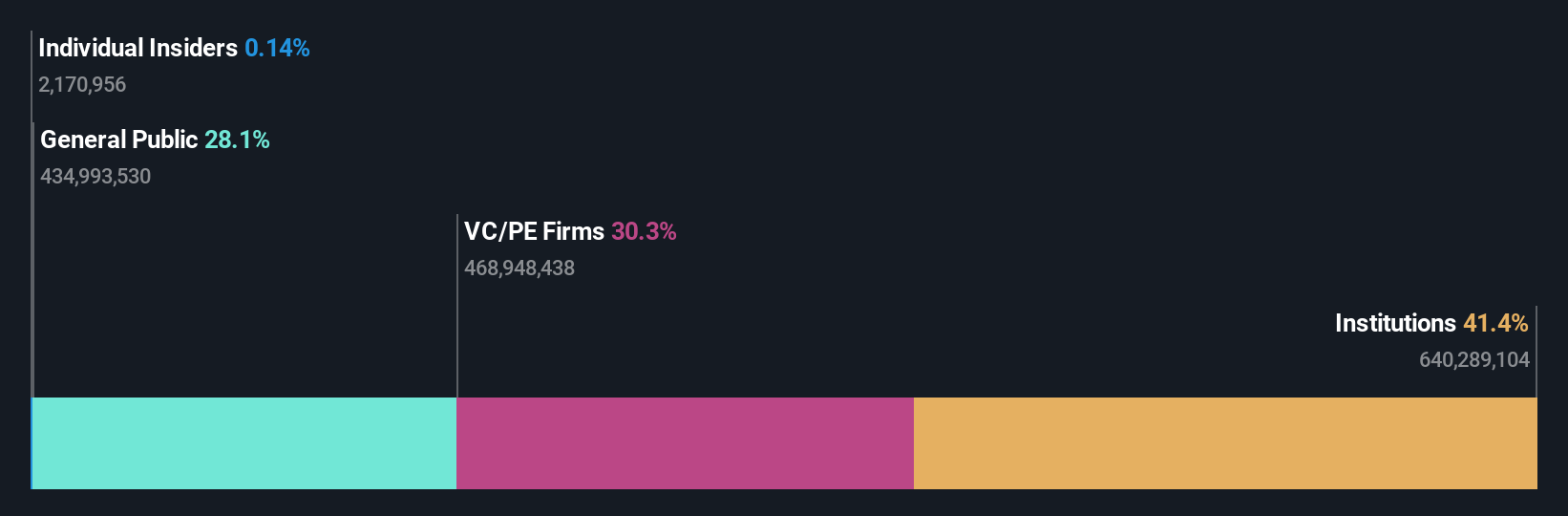 ownership-breakdown