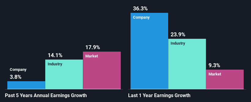 past-earnings-growth