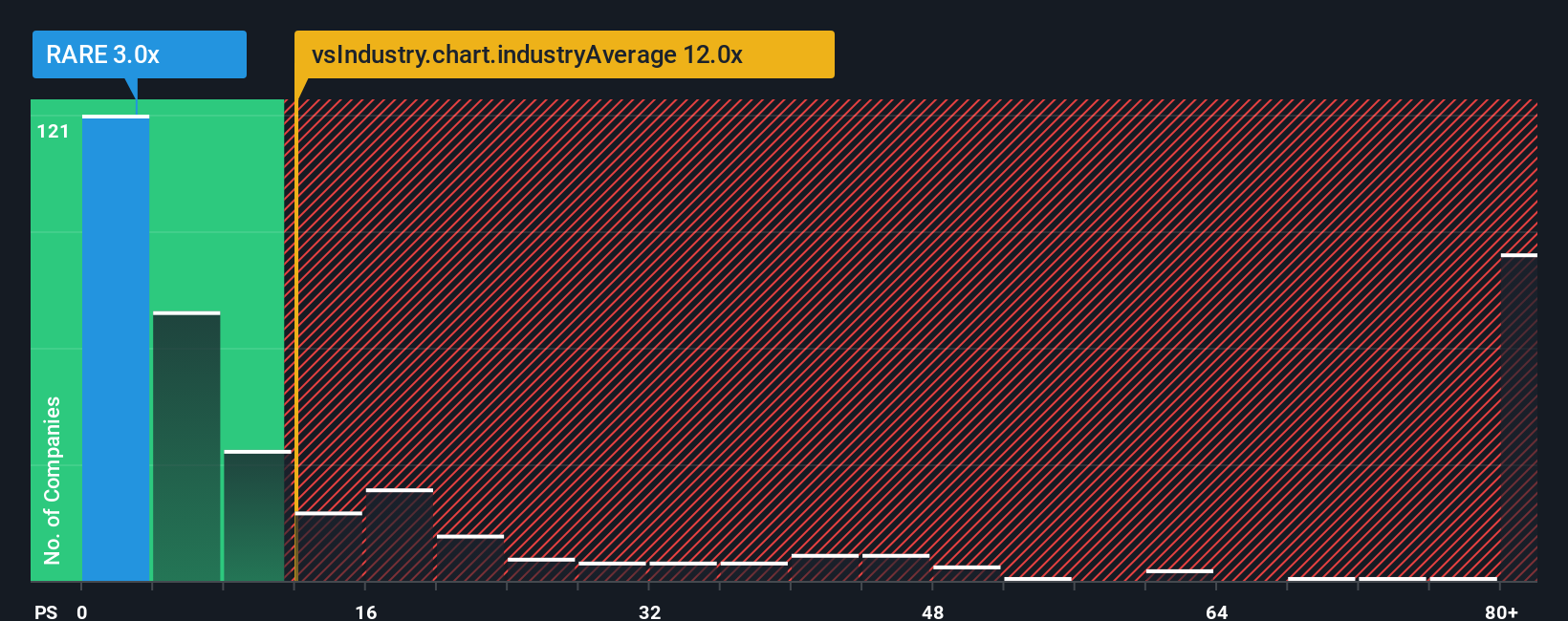 ps-multiple-vs-industry