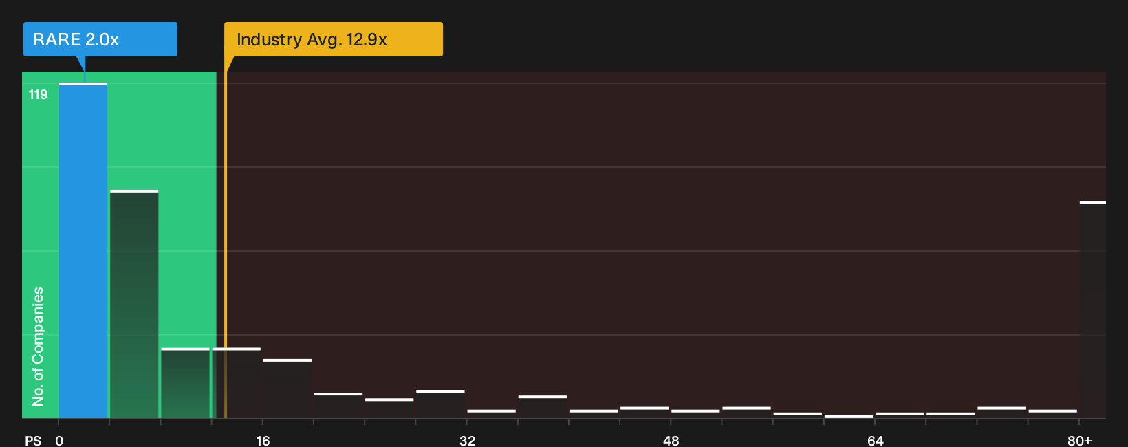 NasdaqGS:RARE P/S Ratio as at Sep 2026