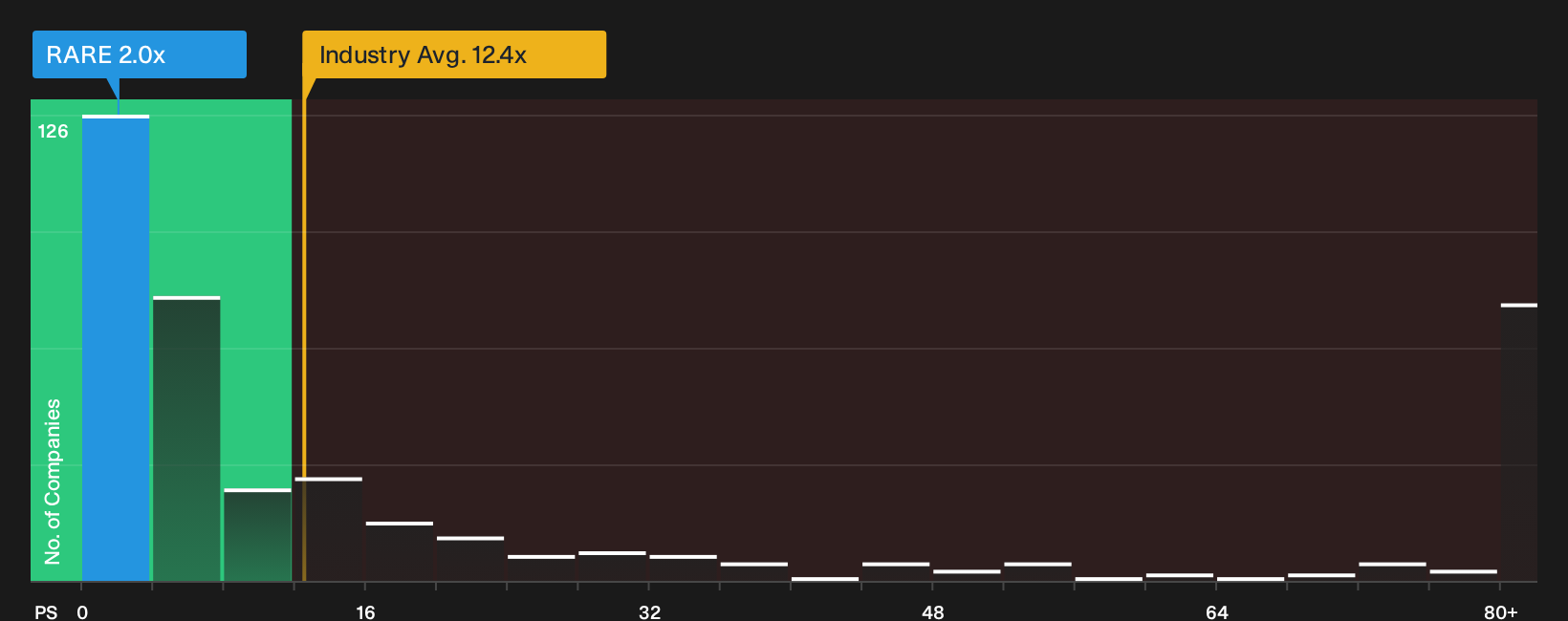 NasdaqGS:RARE P/S Ratio as at Sep 2026