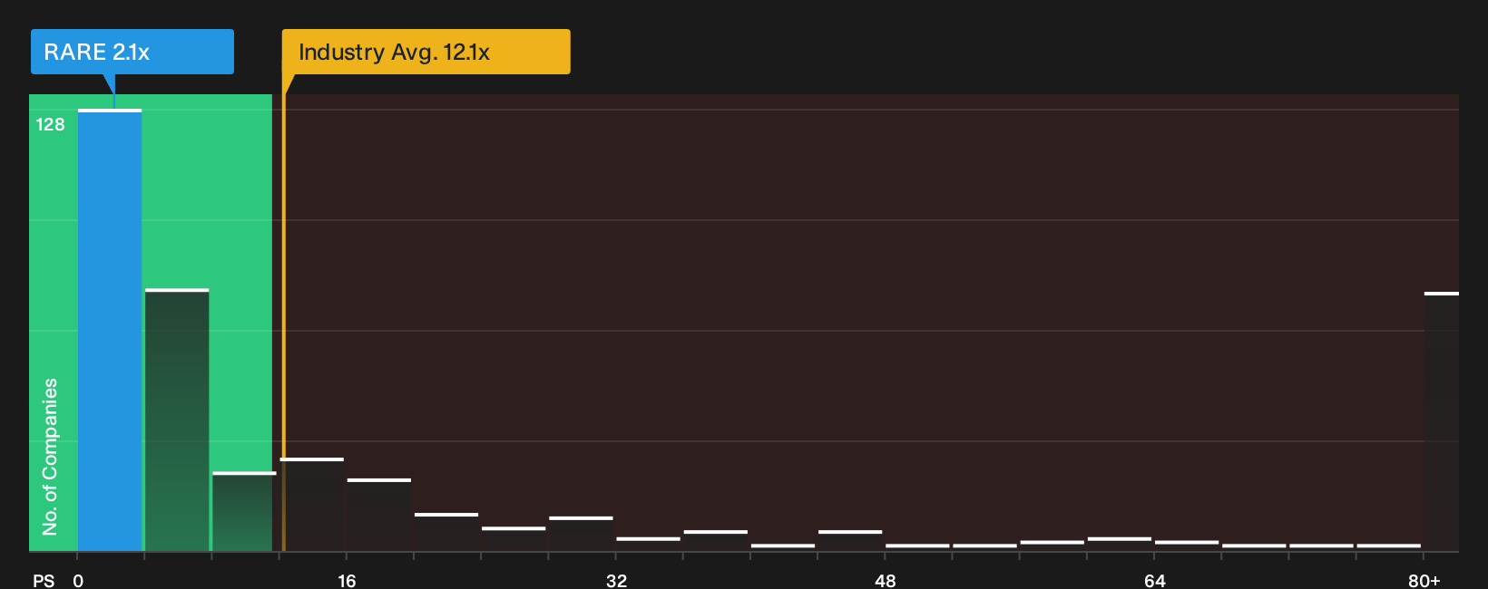NasdaqGS:RARE P/S Ratio as at Oct 2026