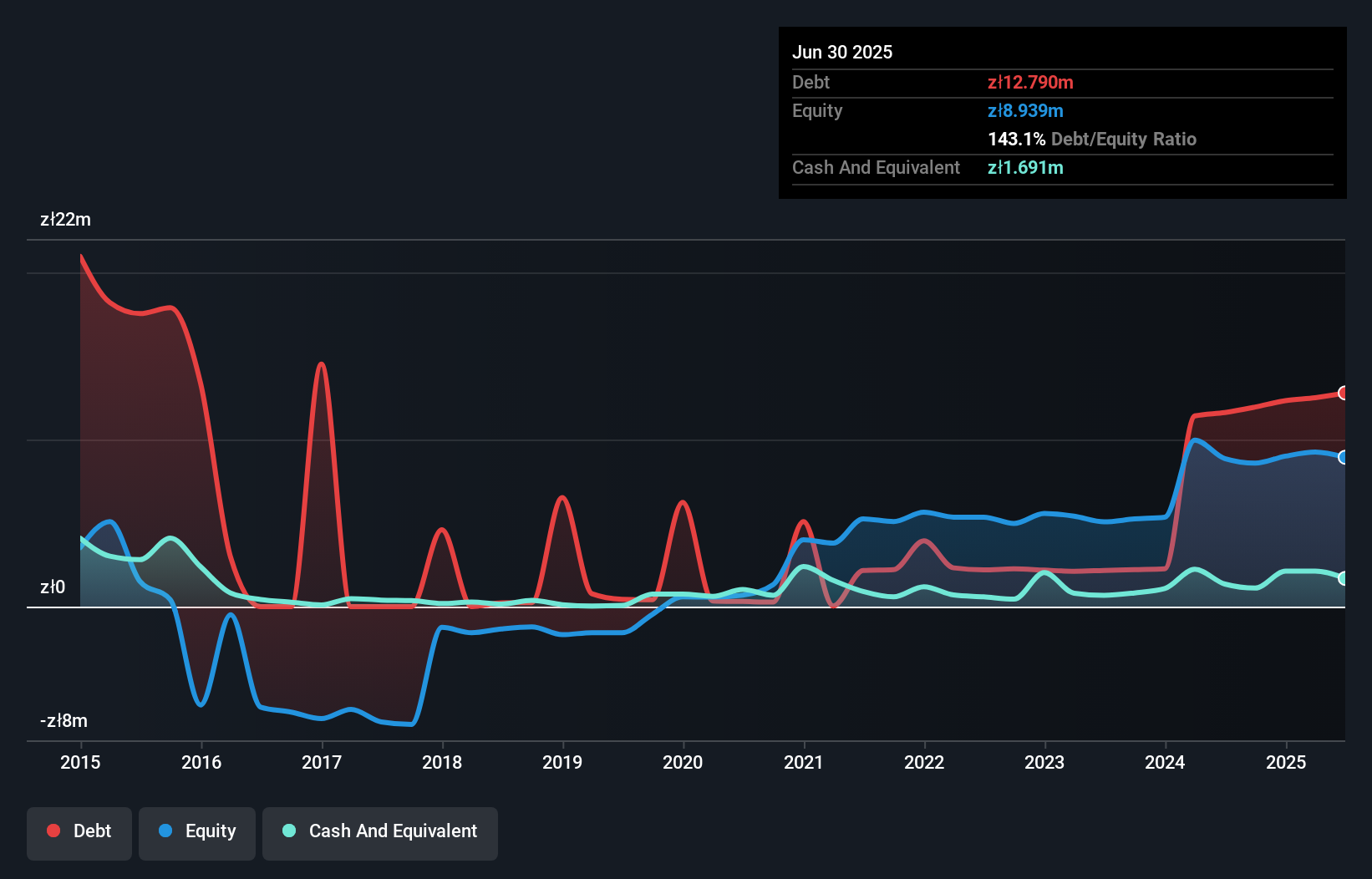 debt-equity-history-analysis