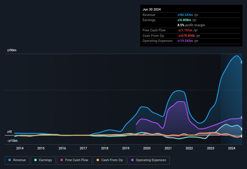 earnings-and-revenue-history