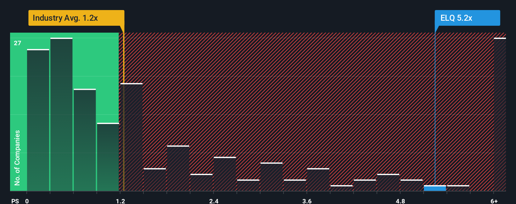 ps-multiple-vs-industry