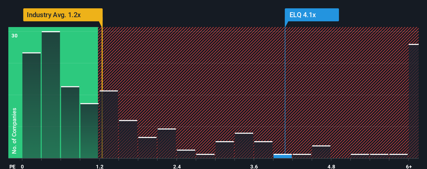 ps-multiple-vs-industry