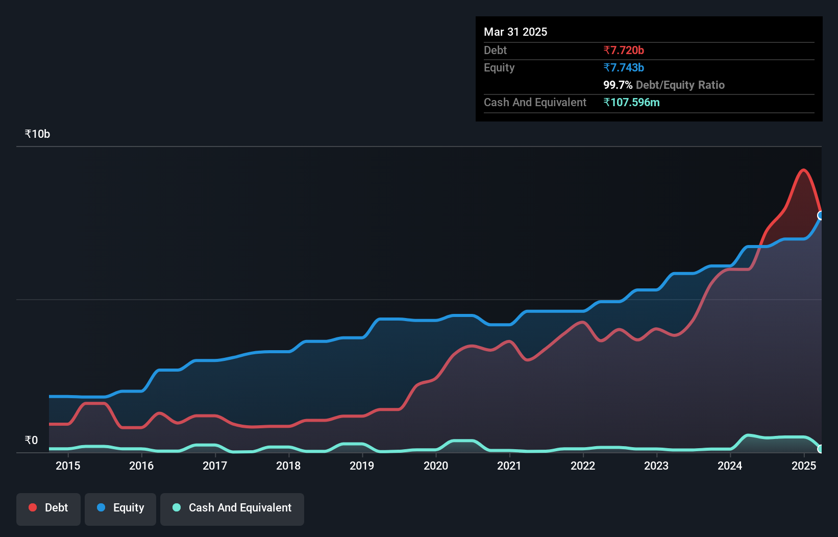 debt-equity-history-analysis