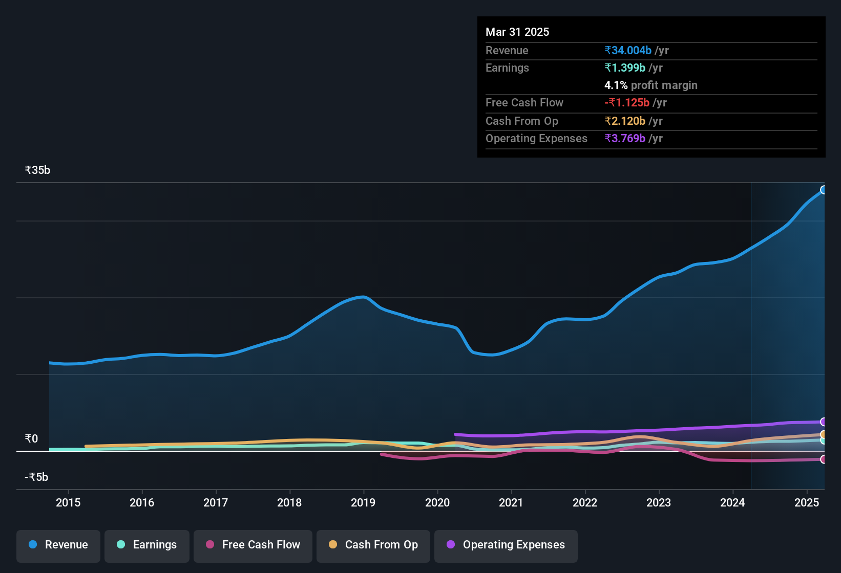 earnings-and-revenue-history
