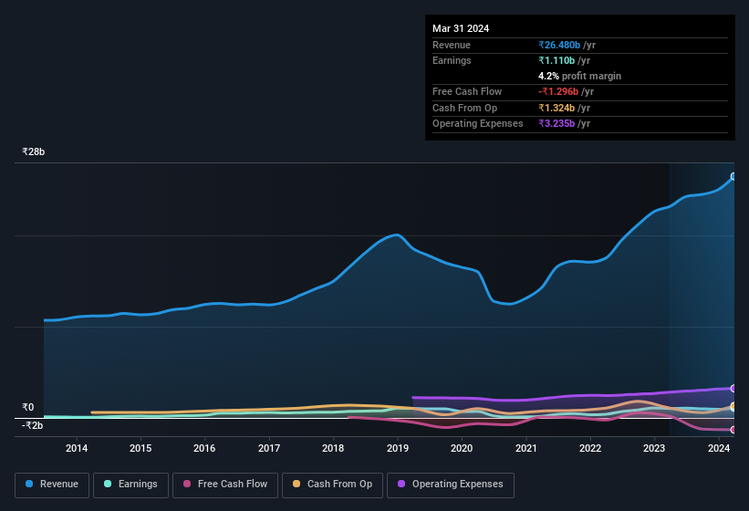 earnings-and-revenue-history