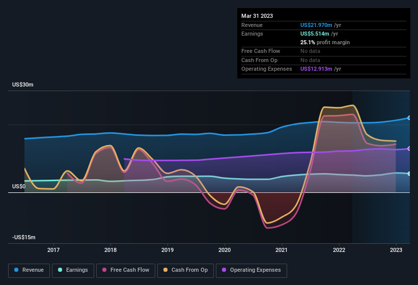 earnings-and-revenue-history