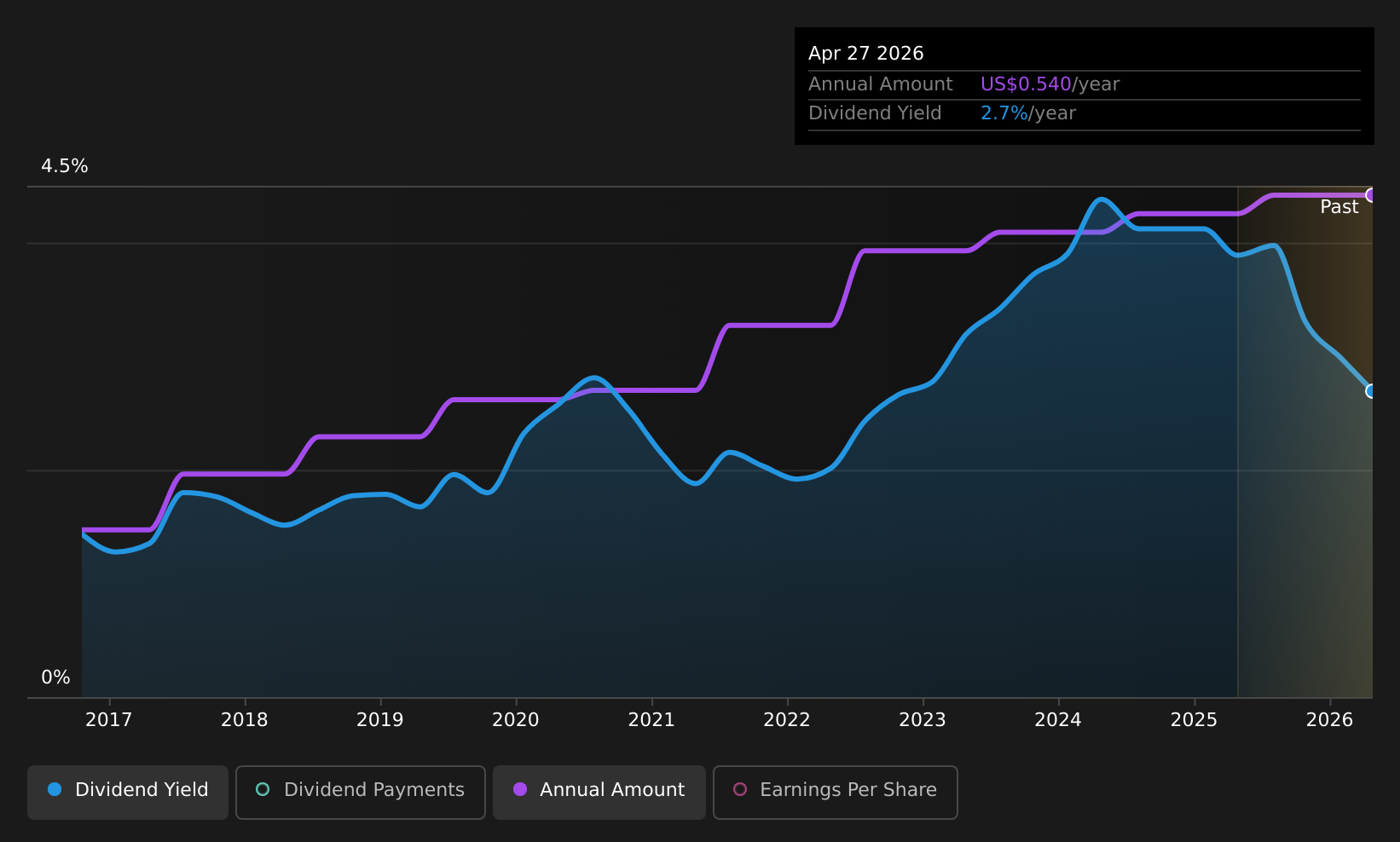 historic-dividend