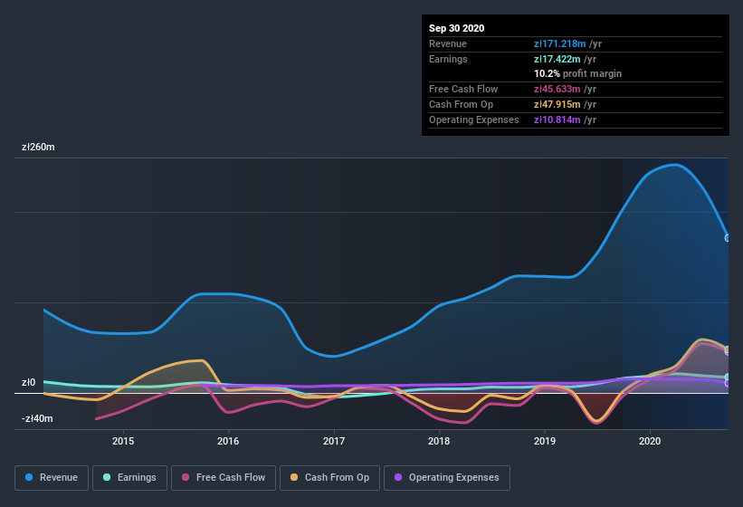 earnings-and-revenue-history