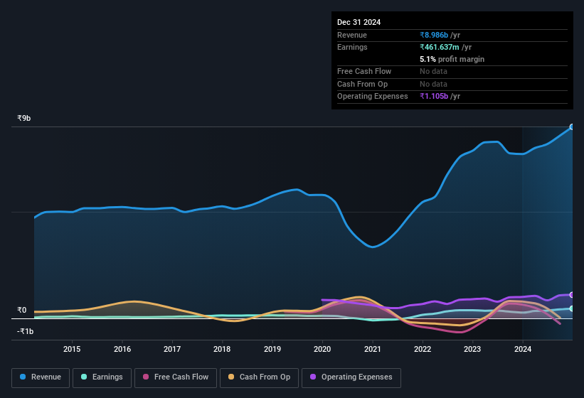 earnings-and-revenue-history