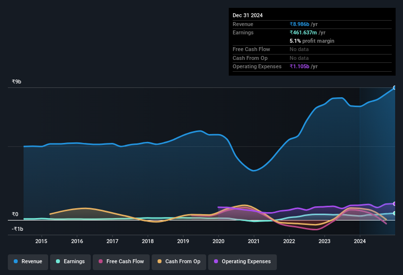 earnings-and-revenue-history