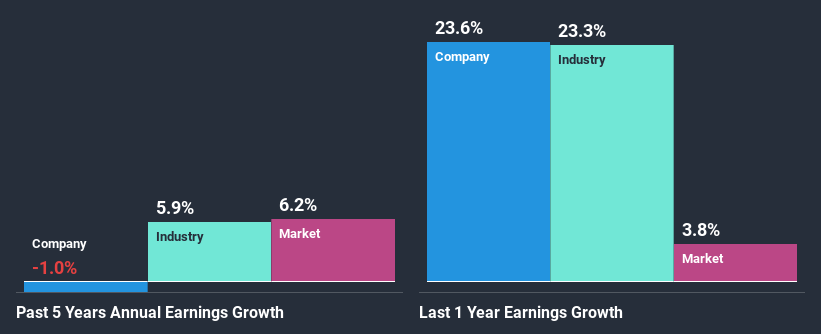 past-earnings-growth