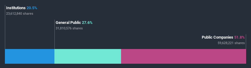 ownership-breakdown