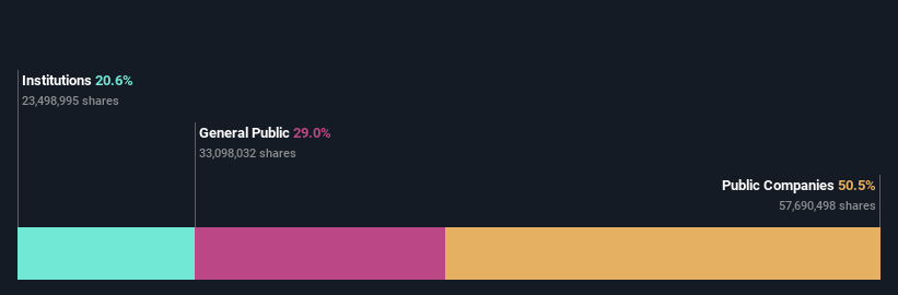 ownership-breakdown