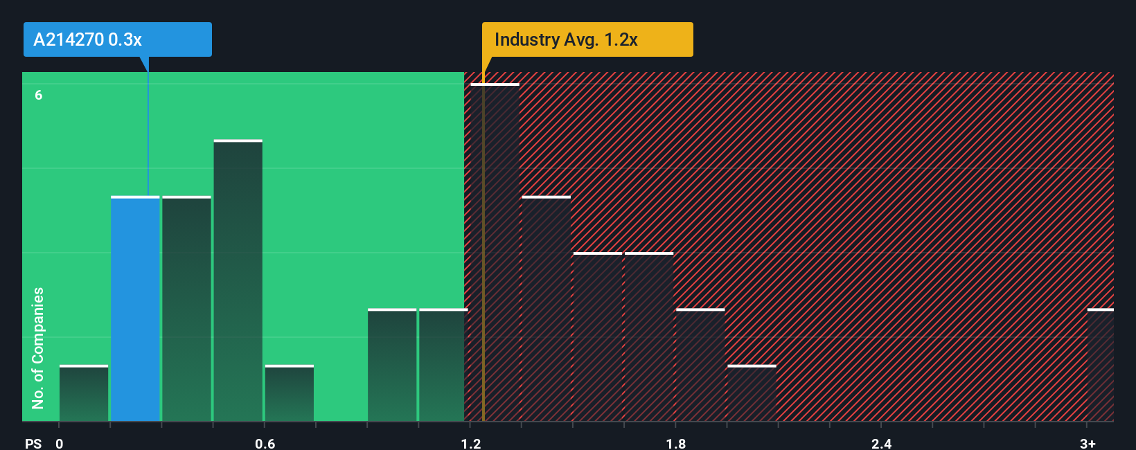ps-multiple-vs-industry