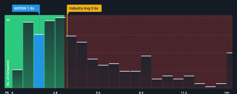 ps-multiple-vs-industry