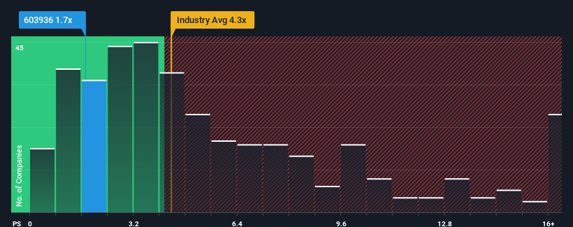 ps-multiple-vs-industry