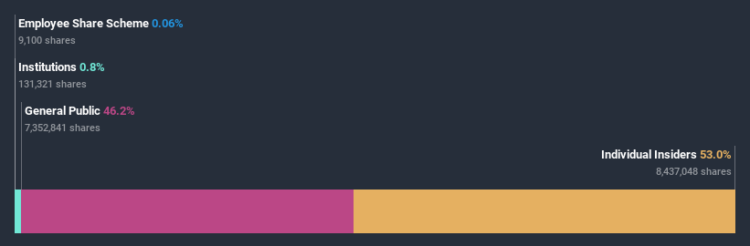 ownership-breakdown