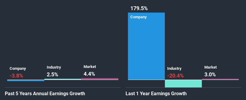 past-earnings-growth