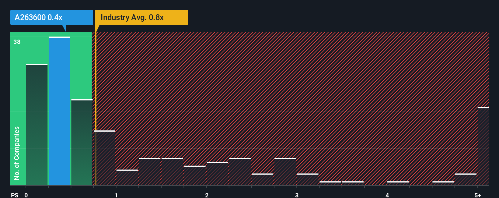 ps-multiple-vs-industry