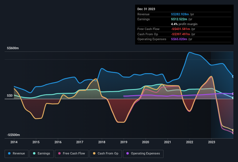 earnings-and-revenue-history